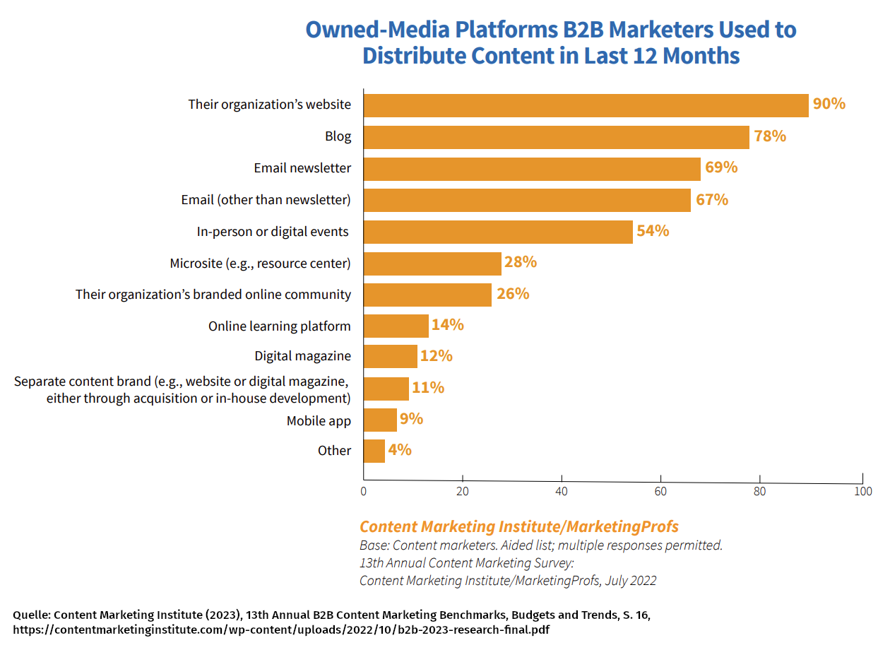 Nutzung von Owned-Media-Plattformen im B2B-Marketing E-Mail-Marketing Freiburg
