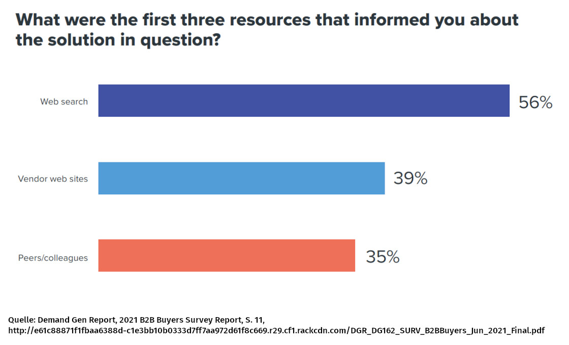 Top 3 Informationsquellen von B2B-Käufern B2B Marketing Freiburg