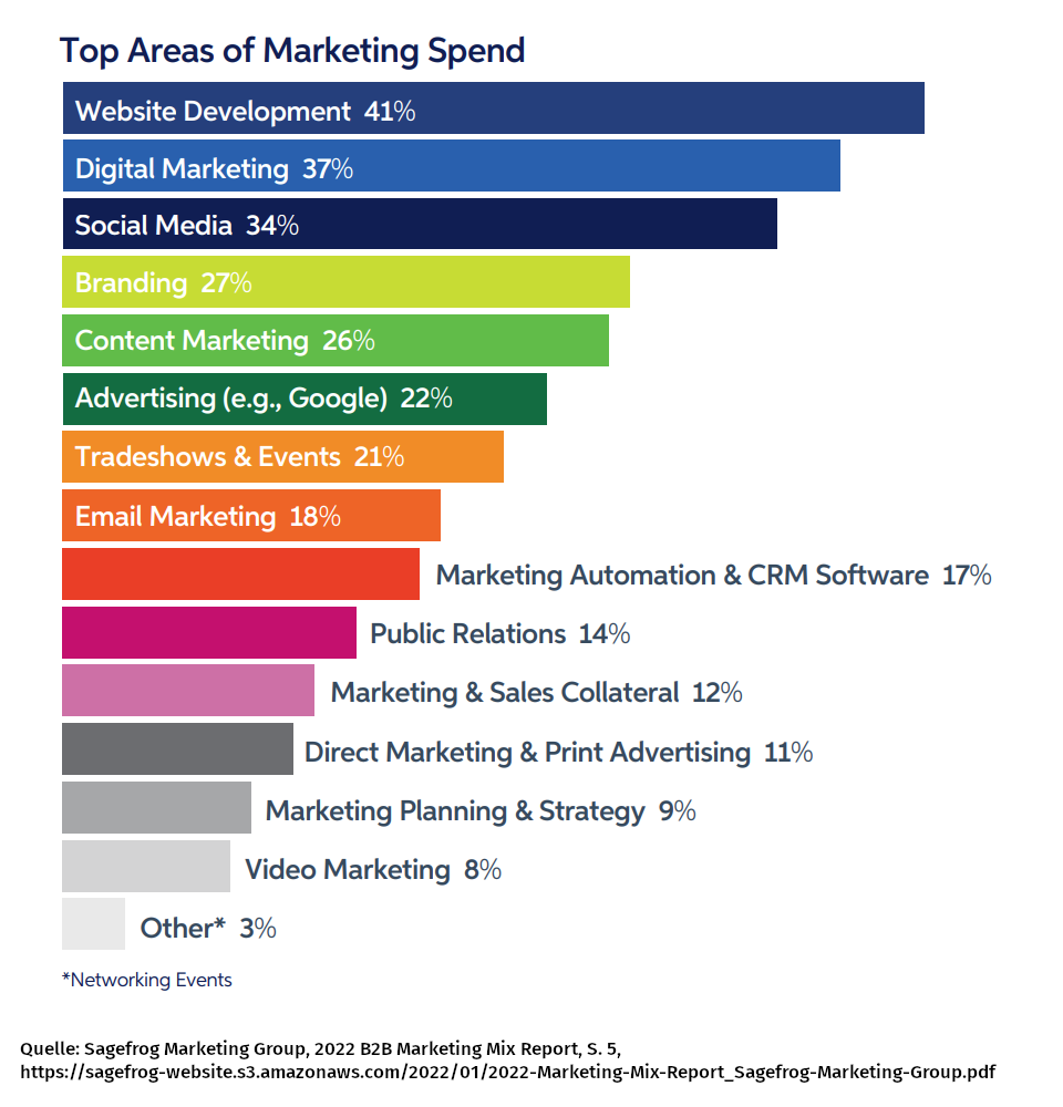 B2B-Marketingausgaben nach Bereich B2B Marketing Freiburg