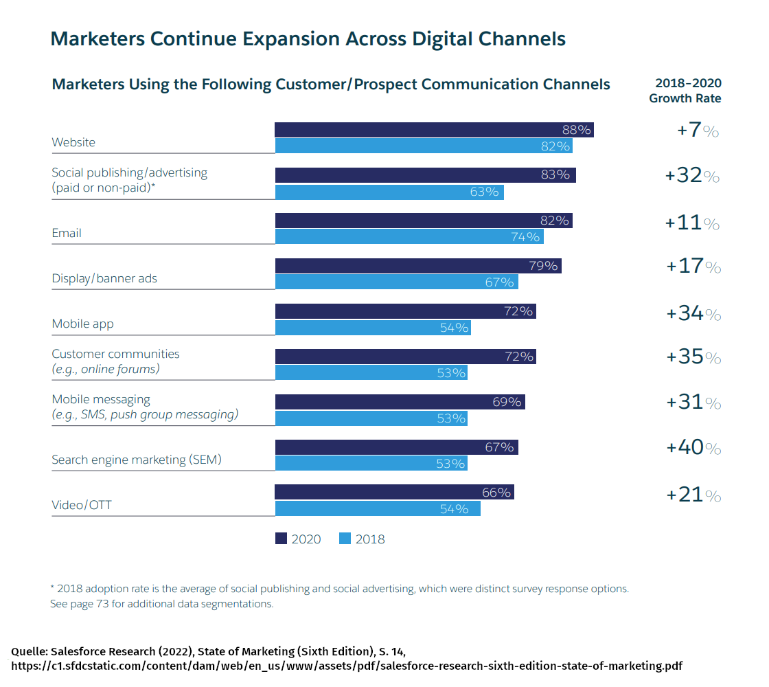 Wachstum digitaler Kanäle im B2B-Marketing B2B Webseite Freiburg